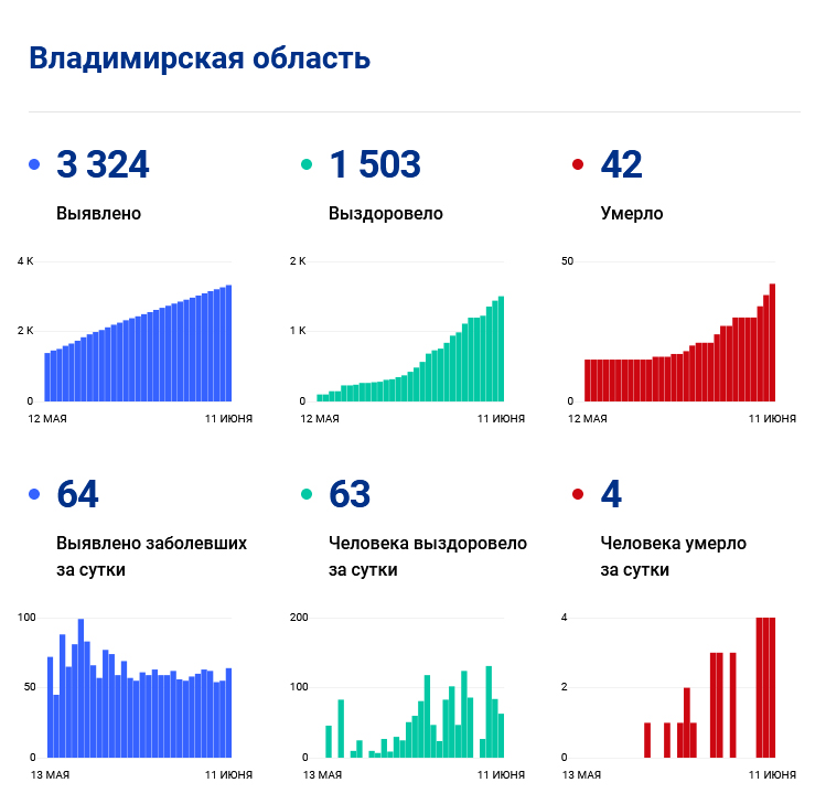 Актуальные данные. Количество заболевших во Владимире. Количество заболевших в Твери за последние сутки. Число заболевших в Турции за последние сутки.