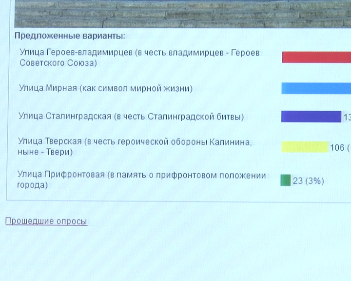 Название выборов. Сколько дней проходит голосование за название площади. Голосования новые названия улиц Киева.